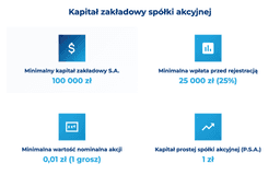 infografika przedstawiaj&#261;ca, ile powinien wynosi&#263; kapita&#322; zak&#322;adowy sp&oacute;&#322;ki akcyjnej