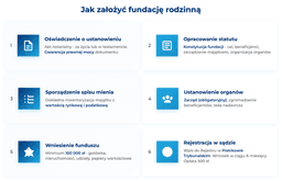 infografika przedstawiająca, jak założyć fundację rodzinną