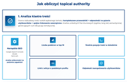 infografika przedstawiaj&#261;ca, jak obliczy&#263; topical authority
