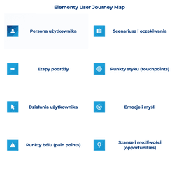 infografika przedstawiająca elementy user journey map