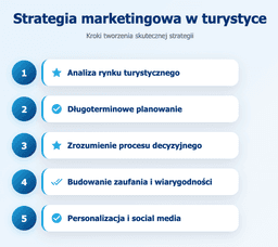 infografika przedstawiaj&#261;ca etapy tworzenia strategii marketingowej w turystyce