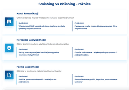 infografika przedstawiaj&#261;ca r&oacute;&#380;nice mi&#281;dzy smishingiem i phishingiem