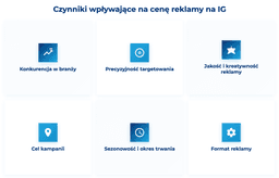 infografika przedstawiaj&#261;ca czynniki wp&#322;ywaj&#261;ce na cen&#281; reklamy na Instagramie