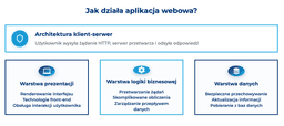 infografika przedstawiaj&#261;ca dzia&#322;anie aplikacji webowej