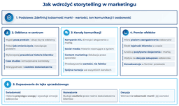 infografika przedstawiająca, jak wdrożyć storytelling w marketingu