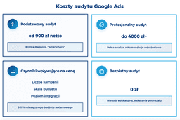 infografika przedstawiaj&#261;ca koszty audytu Google Ads