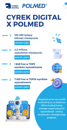 infografika przedstawiająca wyniki działań digital marketingowych dla marki POLMED