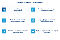 elementy Google Tag Managera