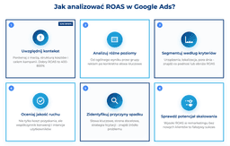 infografika przedstawiaj&#261;ca to, jak analizowa&#263; ROAS w Google Ads