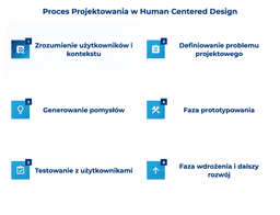 infografika przedstawiająca proces projektowania w human centered design
