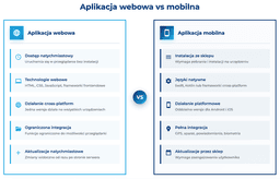 infografika przedstawiaj&#261;ca r&oacute;&#380;nice mi&#281;dzy aplikacj&#261; webow&#261; i mobiln&#261;