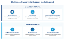 infografika przedstawiaj&#261;ca okoliczno&#347;ci wykorzystania zgody marketingowej
