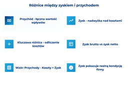 infografika przedstawiająca różnice między zyskiem i przychodem