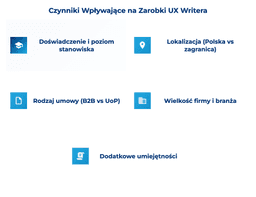 infografika przedstawiająca czynniki wpływające na zarobki ux writera