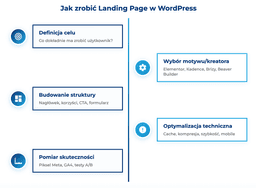 infografika przedstawiaj&#261;ca etapy tworzenia landing page w WordPress