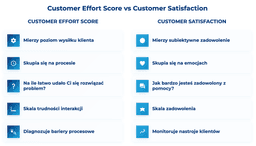 infografika przedstawiaj&#261;ca r&oacute;&#380;nice mi&#281;dzy customer effort score i customer satisfaction