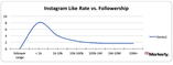 ilo&#347;&#263; polubie&#324; vs ilo&#347;&#263; followers&oacute;w