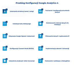 infografika przedstawiaj&#261;ca przebieg konfiguracji Google Analytics 4