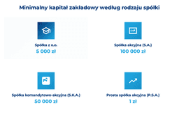 infografika przedstawiająca minimalny kapitał zakładowy ze względu na rodzaj spółki