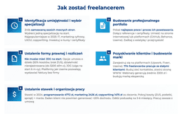 infografika przedstawiaj&#261;ca, jak zosta&#263; freelancerem