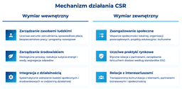 infografika przedstawiaj&#261;ca mechanizm dzia&#322;ania CSR