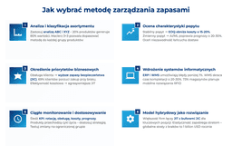 infografika przedstawiająca, jak wybrać metodę zarządzania zapasami
