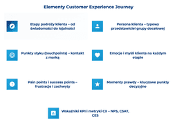 infografika przedstawiaj&#261;ca elementy customer experience journey