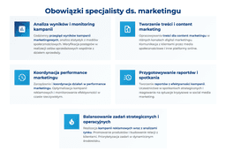 infografika przedstawiająca obowiązki specjalisty ds. marketingu