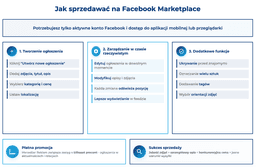 infografika przedstawiająca, jak sprzedawać na Facebook Marketplace