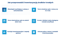infografika przedstawiająca, jak przeprowadzić inwentaryzację środków trwałych