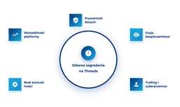 infografika przedstawiająca główne zagrożenia na Threads