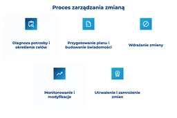 infografika przedstawiaj&#261;ca proces zarz&#261;dzania zmian&#261;
