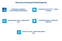 infografika przedstawiaj&#261;ca elementy koncepcji marketingowej