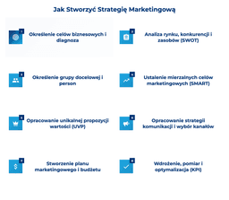 infografika przedstawiająca tworzenie strategii marketingowej