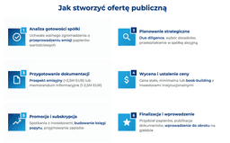 infografika przedstawiaj&#261;ca, jak stworzy&#263; ofert&#281; publiczn&#261;