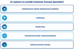 infografika przedstawiająca czynniki wpływające na zarobki customer success specialist