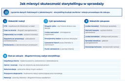 infografika przedstawiaj&#261;ca, jak mierzy&#263; skuteczno&#347;&#263; storytellingu w sprzeda&#380;y