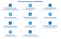 infografika przedstawiająca, jak stworzyć stronę w WordPress