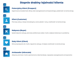 infografika przedstawiaj&#261;ca stopnie drabiny lojalno&#347;ci klienta