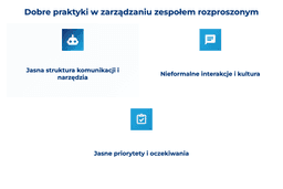 infografika przedstawiaj&#261;ca dobre praktyki w zarz&#261;dzaniu zespo&#322;em rozproszonym