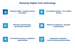 elementy digital twin technology