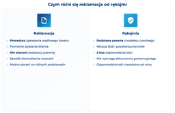 infografika przedstawiaj&#261;ca, czy, r&oacute;&#380;ni si&#281; reklamacja od r&#281;kojmi