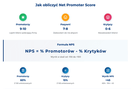 infografika przedstawiaj&#261;ca, jak obliczy&#263; Net Promoter Score