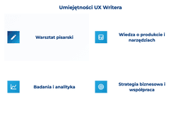 infografika przedstawiająca umiejętności ux writera