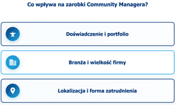 infografika przedstawiaj&#261;ca czynniki, wp&#322;ywaj&#261;ce na zarobki community managera