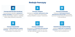 infografika przedstawiająca rodzaje franczyzy