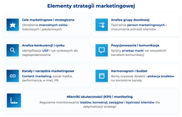 infografika przedstawiająca elementy strategii marketingowej