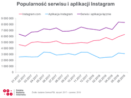 popularno&#347;&#263; aplikacji instagram