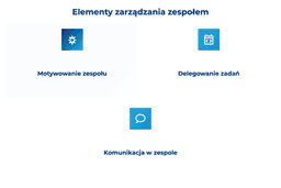 infografika przedstawiająca elementy zarządzania zespołem