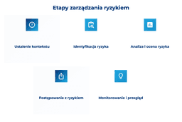 infografika przedstawiająca etapy zarządzania ryzykiem